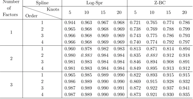 Table 7: Proportion of the explained variation by the models with L = 1, . . . , 5 dynamic factors and quadratic tensor B-splines placed on 5 × 10 knots.