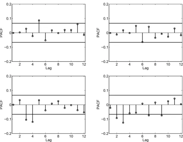 Figure 10: Sample partial autocorrelation for VAR(1) residuals of the factor loadings Z t,1 (left) and Z t,2 (right) in the DSFM without the mean factor for log-spreads (upper panel) and Z-transformed base correlations (lower panel)