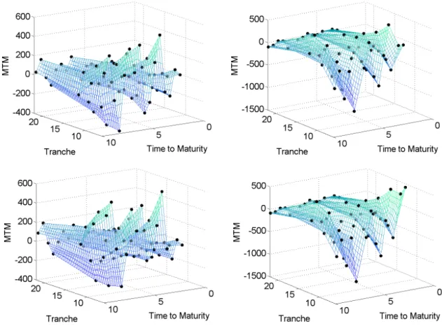 Figure 11: MTM surfaces on 20080909 (left) and 20090119 (right) calculated using one-day spread and base correlation predictions obtained with DSFM (upper panel) and DSFM without the mean factor (lower panel).