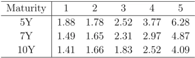 Table 9: Average bid-ask spread excess over the mid spread as a percentage of the mid spread for Series 8 during the period 20070920-20090202