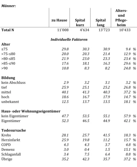 Tabelle 4.3 sind die Variablen sowie ihre Verteilungen (Spaltenprozente) für die  Analyse der unterschiedlichen Sterbeorte abgebildet
