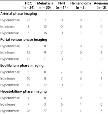 Table 4 Imaging findings at Gadoxetic acid-enhanced MRI HCC (n = 34) Metastasis(n = 30) FNH (n = 14) Hemangioma(n = 3) Adenoma(n = 3) Arterial phase imaging
