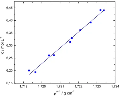 Figure 2. Concentration vs. density of LiAlCl 4  × nSO 2  in the concentration range   6.20–6.45 mol L −1 