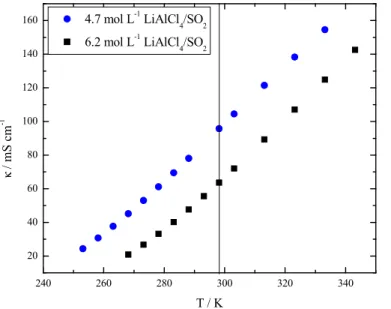 Figure 3. Temperature dependent specific conductivity of 4.7 mol L −1  and 6.2 mol L −1 LiAlCl 4  in SO 2 