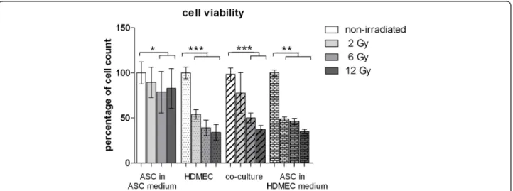 Figure 1 Cell count of viable adipose-derived stem cells (ASC), human microvascular endothelial cells (HDMEC) and the co-culture of ASC and HDMEC 48 h after irradiation with 2 to 12 Gy compared to unirradiated control cells