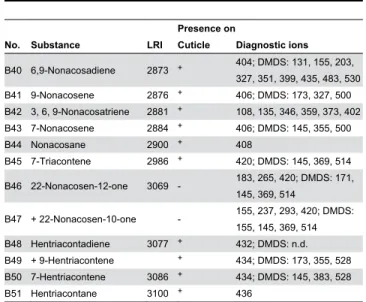 Table 1. Chemical composition of the postpharyngeal gland content and the cuticle of T