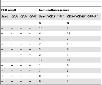 Table 3. Distribution of PCR-based Sca-1/CD34 expression in isolated putative BASCs.