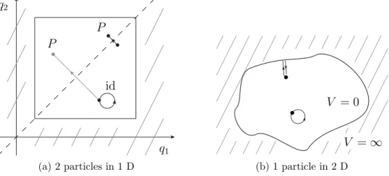 Figure 2: Comparison of the system of two identical particles in one dimension and one particle in two dimensions.