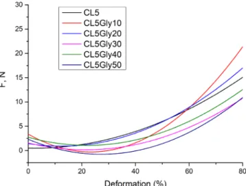 Figure 9. Polynomial ﬁtting of compressive force—deformation curves for cellulose and cellulose–glycine hydrogels