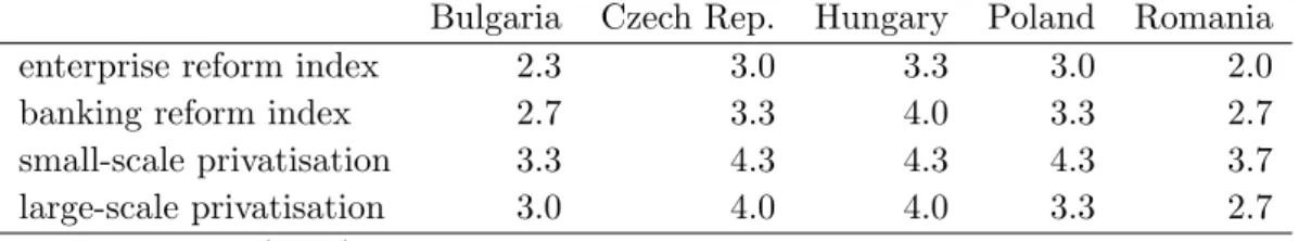 Table 3.1: Reform indices in Central and Eastern European countries Firm-level employment figures are used to test the first hypothesis that firm size increases the likelihood of SBCs