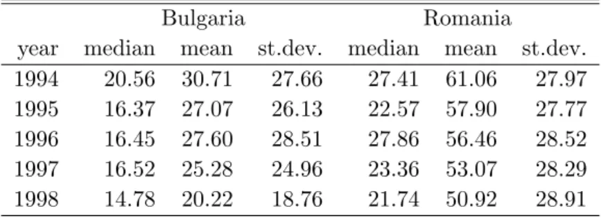 Table 3.3: Concentration of manufacturing firms in Bulgaria and Romania: