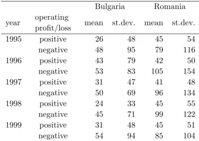 Table 3.6 clearly illustrates that firms with negative operating profits benefit from more credit days on average and that this credit period displays greater variation as reflected by the standard deviation