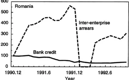 Figure 4.1: Development of bank credits and inter-enterprise arrears/credits in Romania 1990-1992, deflated by producer price indices, starting date figure
