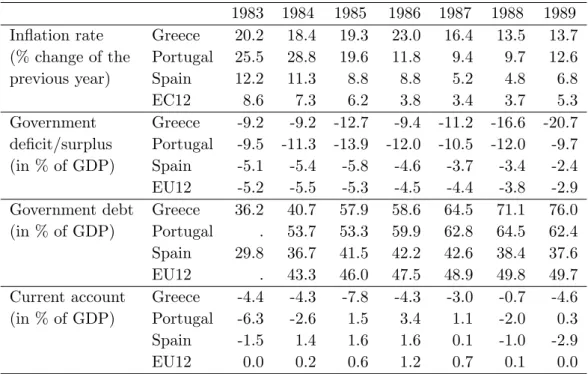 Table 6.1: Macroeconomic indicators for southern European countries and the EU12