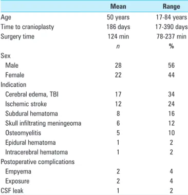 Table 1: Clinical characteristics and postoperative findings