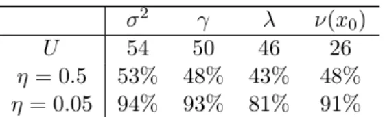 Table 7.1: Approximate coverage probabilities of (1 − η)–confidence intervals from a Monte Carlo simulation with 1000 iterations and fixed cut–off values U 