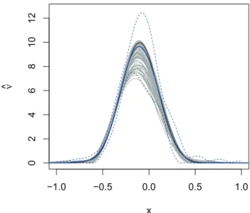 Figure 7.2: True (solid) and estimated (bold) jump density with pointwise 95% conﬁdence intervals (dashed), using the oracle cut–oﬀ value U = 19