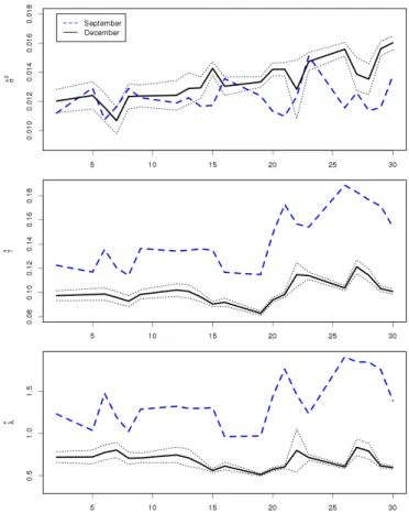 Figure 7.5: At each market day in May, 2008, estimated σ 2 (top), γ (center) and λ (bottom) from options with maturities in September (dashed) and December (solid) and confidence intervals (dotted) for the latter ones.
