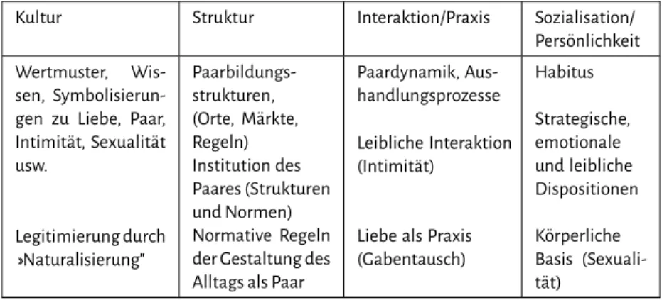 Tabelle 1: Theoretischer Bezugsrahmen zur Analyse von Paarbeziehungen, nach Burkart 2018, S. 25