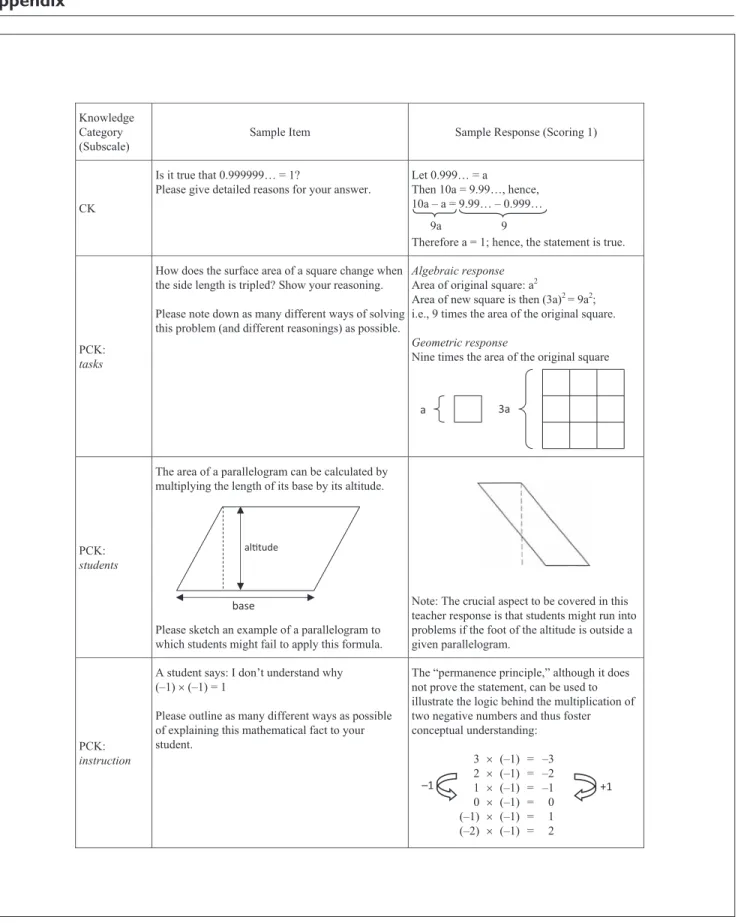 Figure A1. Measures of CK and PCK; sample items and teacher responses Note: CK = content knowledge; PCK = pedagogical content knowledge.