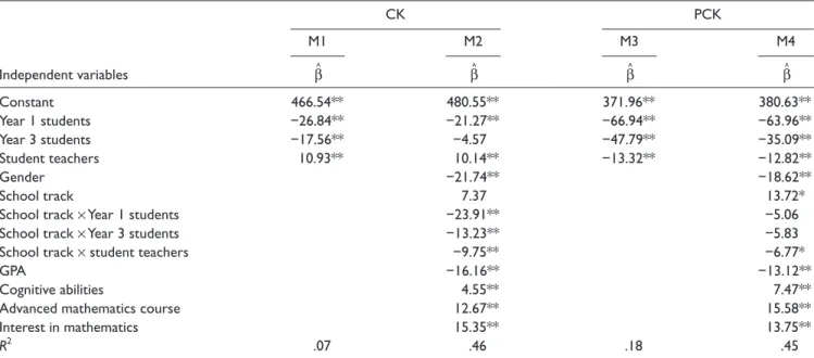 Table A1. Regression Models Predicting CK and PCK Scores