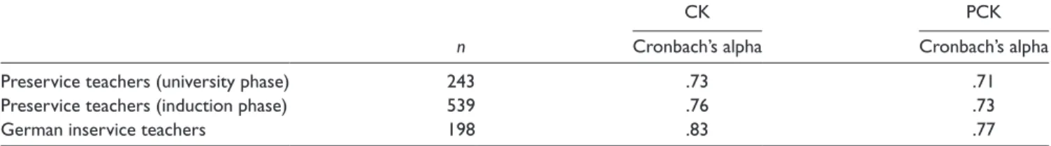 Table 3 shows the results of the CFA analyses. The indi- indi-ces indicate that configural and metric invariance can be  pos-tulated for the measurement of CK and PCK in the four  groups of German teachers