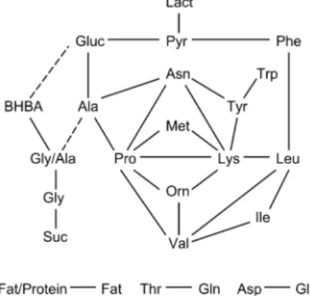 Figure 4. Network of signi ﬁ cantly correlated plasma metabolites.