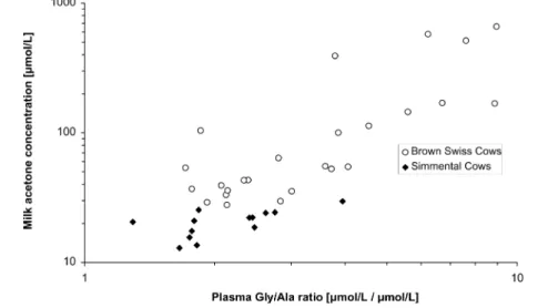Figure 5. Plasma glycine-to-alanine ratio versus milk acetone levels in early lactation.