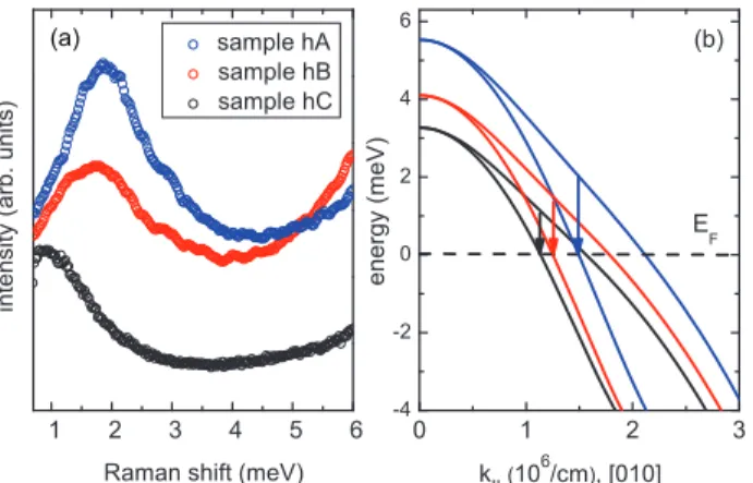 Figure 10a shows a comparison of RILS spectra of the low-energy SDE for samples with different hole densities, i.e., different Fermi energies in the valence band