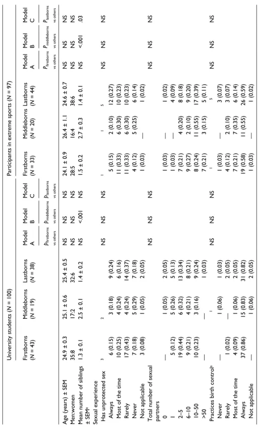 Table 1. Self-reported demographic characteristics, life experiences and ASRS scores of participants by birth order