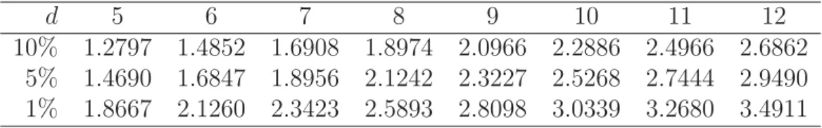 Table 1: Critical values of the distribution of K d , which approximates the distribution of the statistic S  d for large N .
