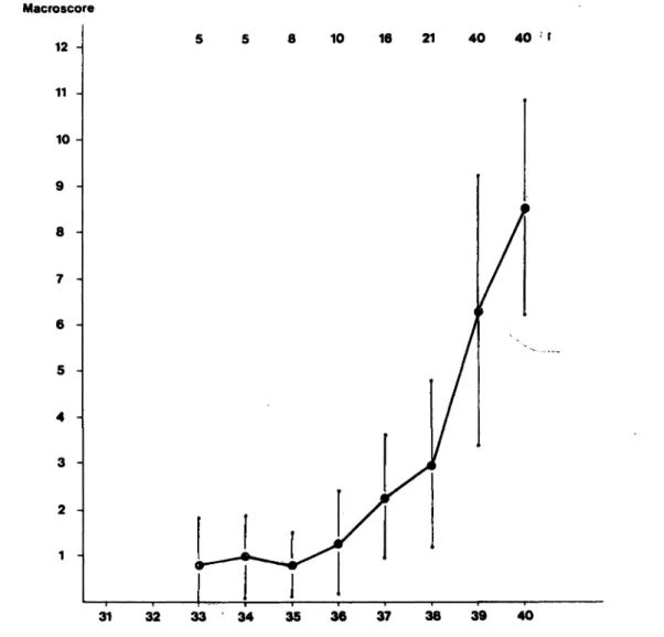 Fig. 7. Mean macroscofe ± l SD duiing pregnancy for deliveries in the 40th week. Abscissa bottom: pregnancy^week, top: number of samples; ordinate: macroscore.