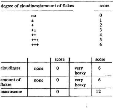 Tab. II. Macroscore; score System for the degree of cloudiness and the amount of flakes of vernix in the amniotic fluid (VERPOEST and SEELEN, [2]).