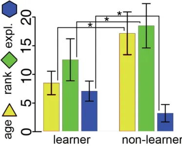 Fig.  3  Learners were significantly younger than demonstra- demonstra-tors (Table 1 and S1)