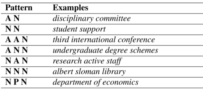 Table 1: Part-of-speech patterns for interesting noun phrases