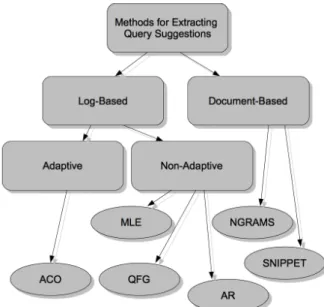 Figure 2: Methods for extracting query suggestions