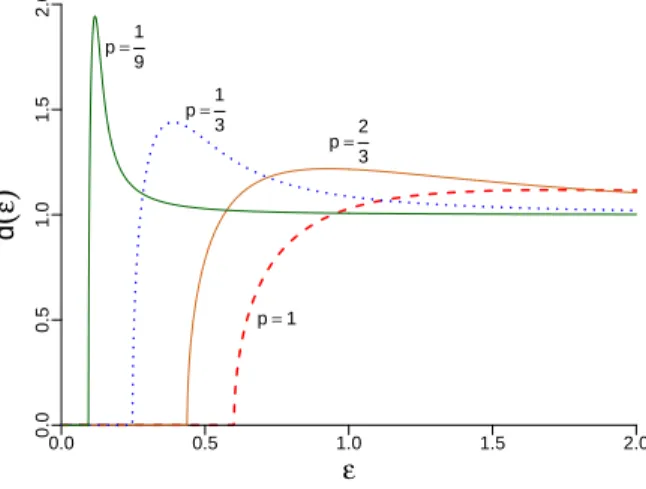 Figure 6. The leading order contribution to the density of states of Andreev billiards with a tunnel barrier between the superconductor and the cavity for different tunneling probabilities p.
