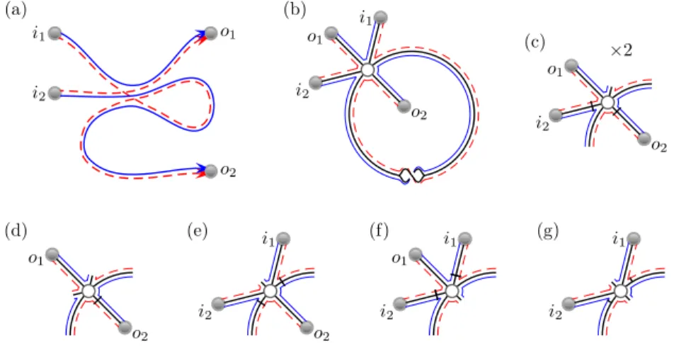 Figure A1. At subleading order, the trajectory quadruplet contributing to the second moment in (a) involves a loop traversed in opposite directions by a trajectory and its partner and so requires time reversal symmetry