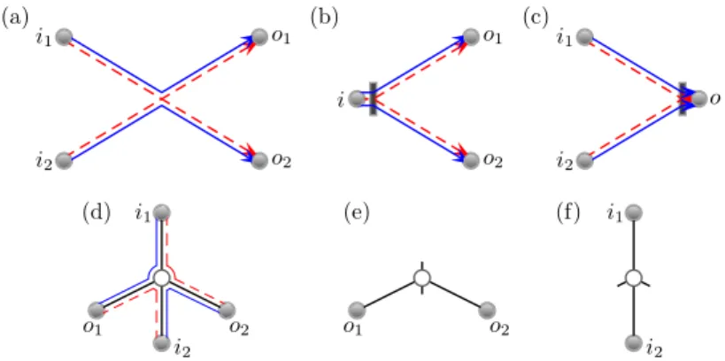 Figure 1. The trajectory quadruplet which meets at a central encounter in (a) contributes to the leading order term of the second moment