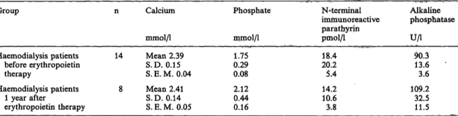 Tab. 3. Concentrations of calcium, inorganic phosphate, parathyroid horm ne (N^terminal immunoreactive parathyrin), and alkaline phosphatase (EC 3.1.3.1) in the plasma of patients before and l year after beginning of erythropoietin therapy.