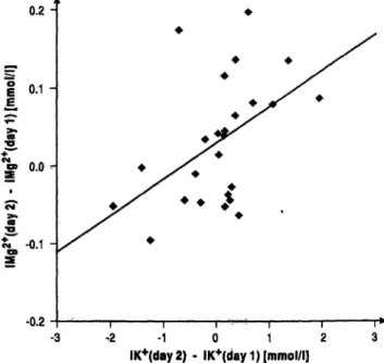 Fig. 2 Distribution of fractions of iMg 2+  on day 2 after myocar- myocar-dial infarction: (iMgi* - iMg 2 *) / iMgi*