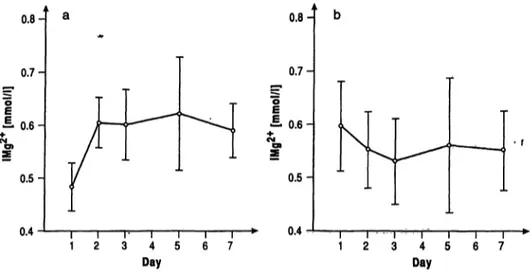 Fig. 3 Time courses of iMg 2 &#34; 1 &#34; concentration in serum of acute myocardial infarction patients: