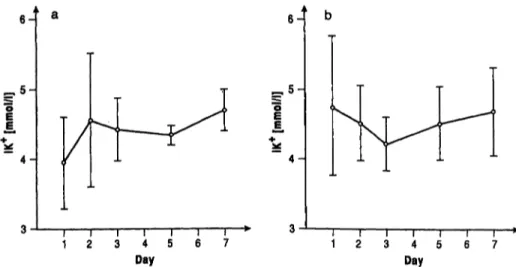 Fig. 5 Time courses of iK* concentration in serum of acute myocardial infarction patients: