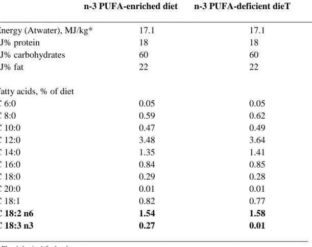 Table 1. Fatty acid composition of the experimental diets based on the AIN93G  composition (source: Ssniff Spezialdiäten, Soest, Germany) 