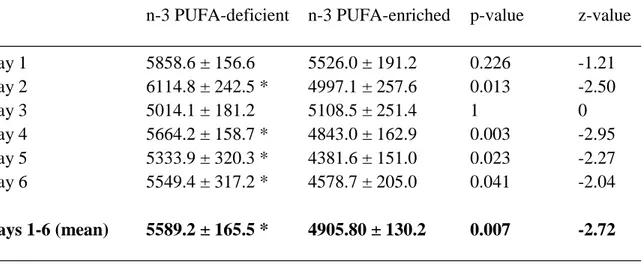 Table 2. Distance travelled in the open field of the n-3 PUFA-deficient and n-3 PUFA-enriched  SHR groups (means  ± standard errors)  