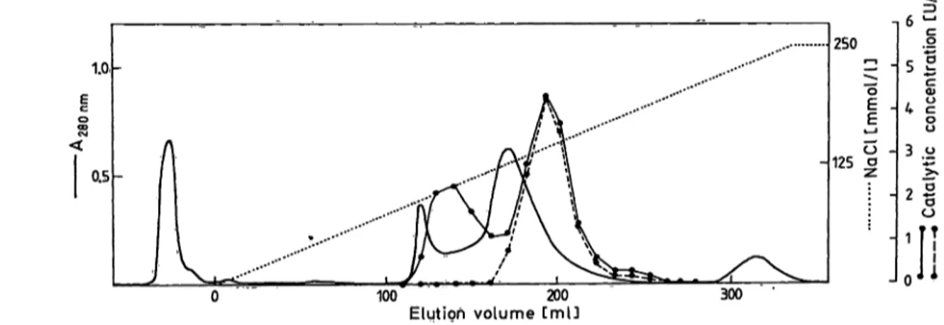 Fig. 3. DEAE-cellulose chromatography of human serum. 2ml of fresh human serum diluted l plus 4 with the equilibration b ffer was applied at a flow rate of 21 ml · cm~ 2  · h&#34; 1  to a column (1.6 χ 35 cm) of DEAE-cellulose previously equilibrated in 0.