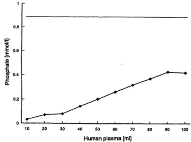 Fig. 3 Elimination of phosphate from 100 ml human plasma (ini- (ini-tial P content, 2.8 mg)