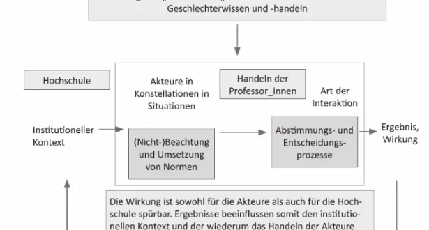 Abbildung 3-1: Übertragung des analytischen Modells des Akteurzentrier- Akteurzentrier-ten Institutionalismus auf das Handeln von Professor_innen 