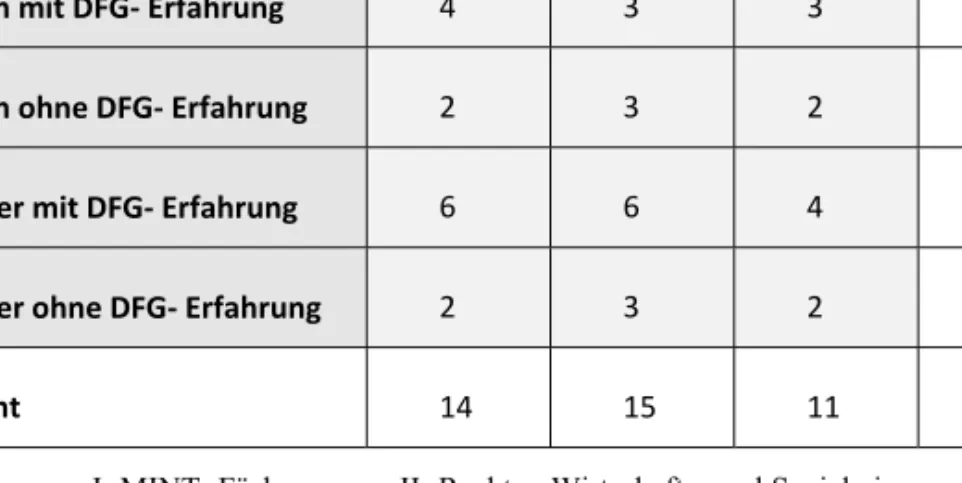 Tabelle 4-1: Verteilung der Interviews nach Geschlecht, Fächergruppe  und DFG-Erfahrung  Fächer‐ gruppe* I  Fächer‐ gruppe II  Fächer‐ gruppe III  Gesamt  Frauen mit DFG‐ Erfahrung  4  3  3  10  Frauen ohne DFG‐ Erfahrung  2  3  2  7  Männer mit DFG‐ Erfah