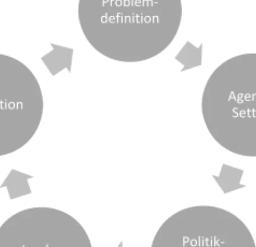 Abbildung 2: Der Policy-Zyklus 
